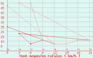 Courbe de la force du vent pour Bel