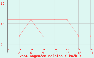 Courbe de la force du vent pour Senkursk