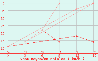 Courbe de la force du vent pour Karabulak