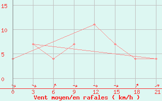 Courbe de la force du vent pour Buguruslan