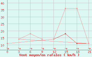 Courbe de la force du vent pour Lovozero