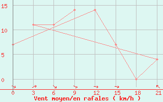 Courbe de la force du vent pour Kursk