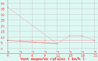 Courbe de la force du vent pour Kovda