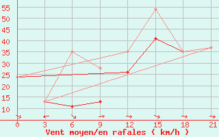 Courbe de la force du vent pour Kahramanmaras