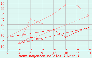 Courbe de la force du vent pour Kahramanmaras