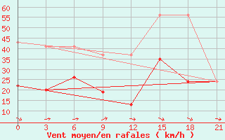 Courbe de la force du vent pour Kahramanmaras