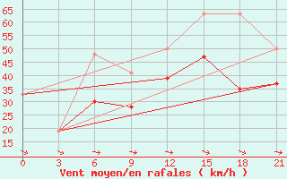 Courbe de la force du vent pour Kahramanmaras