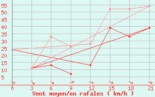 Courbe de la force du vent pour Kahramanmaras