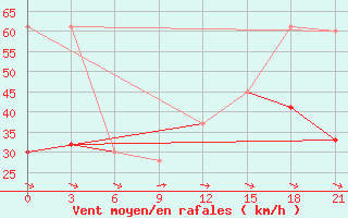 Courbe de la force du vent pour Kahramanmaras