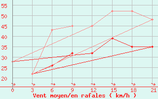 Courbe de la force du vent pour Kahramanmaras