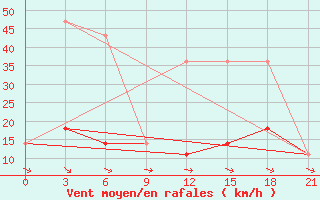 Courbe de la force du vent pour Kovda