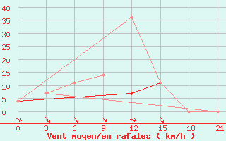 Courbe de la force du vent pour Maksatikha