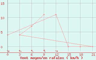 Courbe de la force du vent pour Verhnjaja Tojma