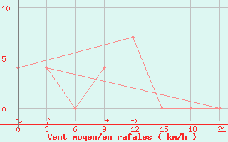 Courbe de la force du vent pour Velizh