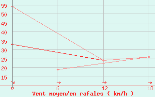 Courbe de la force du vent pour Gibraltar (UK)