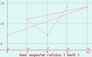 Courbe de la force du vent pour Elabuga