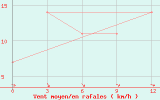 Courbe de la force du vent pour Vjaz