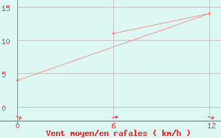 Courbe de la force du vent pour Olonec