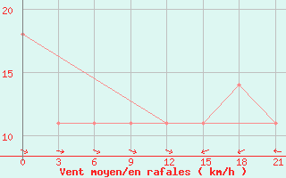 Courbe de la force du vent pour Svitlovods