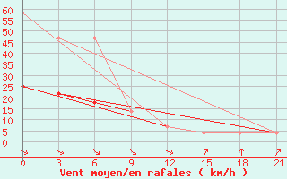 Courbe de la force du vent pour Aluksne