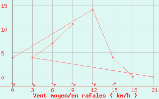 Courbe de la force du vent pour Frolovo