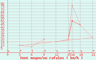 Courbe de la force du vent pour Meknes