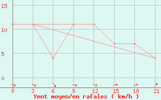 Courbe de la force du vent pour Vladimir