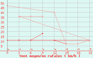 Courbe de la force du vent pour Nikolaevskoe