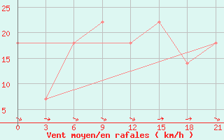 Courbe de la force du vent pour Chernivtsi