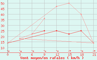 Courbe de la force du vent pour Pjalica