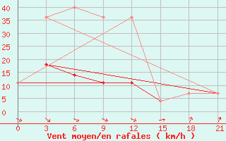 Courbe de la force du vent pour Belyj