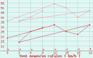 Courbe de la force du vent pour Ersov