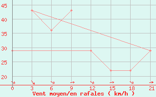 Courbe de la force du vent pour Mourgash