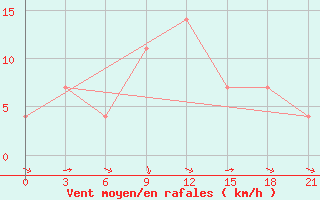 Courbe de la force du vent pour Izium