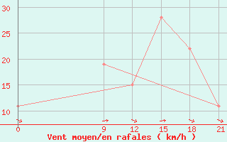 Courbe de la force du vent pour Coronel Suarez Aerodrome