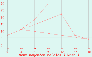 Courbe de la force du vent pour Zabelovka