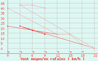 Courbe de la force du vent pour Kojnas