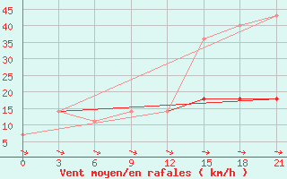 Courbe de la force du vent pour Kojnas