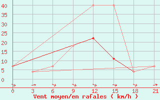 Courbe de la force du vent pour Millerovo