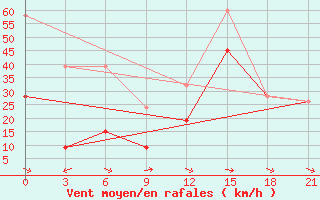 Courbe de la force du vent pour Kahramanmaras