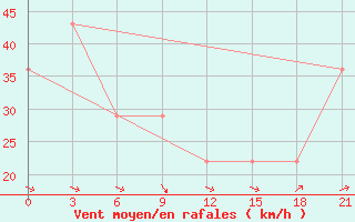 Courbe de la force du vent pour Mussala Top / Sommet