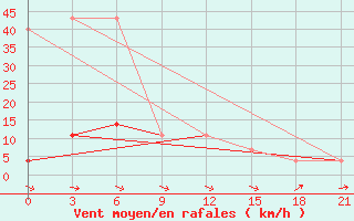 Courbe de la force du vent pour Bologoe