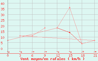 Courbe de la force du vent pour Elan