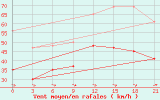 Courbe de la force du vent pour Kahramanmaras