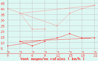 Courbe de la force du vent pour Hotan