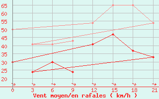 Courbe de la force du vent pour Kahramanmaras