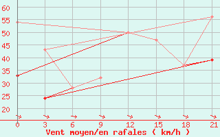 Courbe de la force du vent pour Kahramanmaras