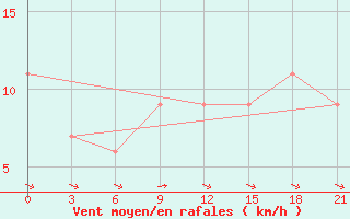 Courbe de la force du vent pour Okha