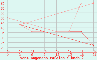 Courbe de la force du vent pour Mussala Top / Sommet