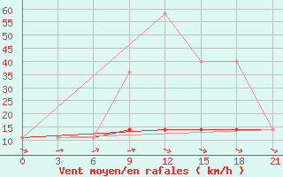 Courbe de la force du vent pour Maksatikha